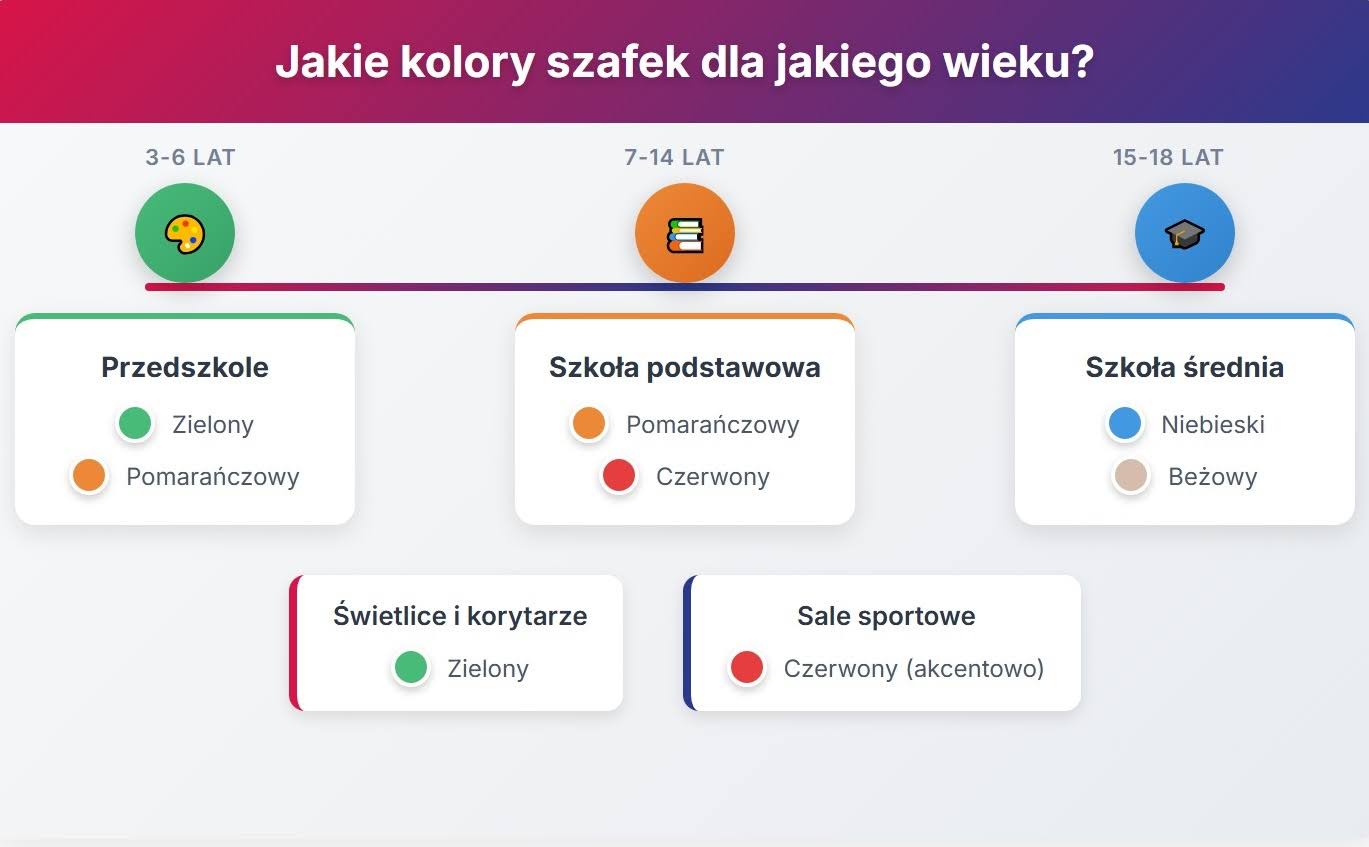 Jakie kolory szafek dla jakiego wieku?